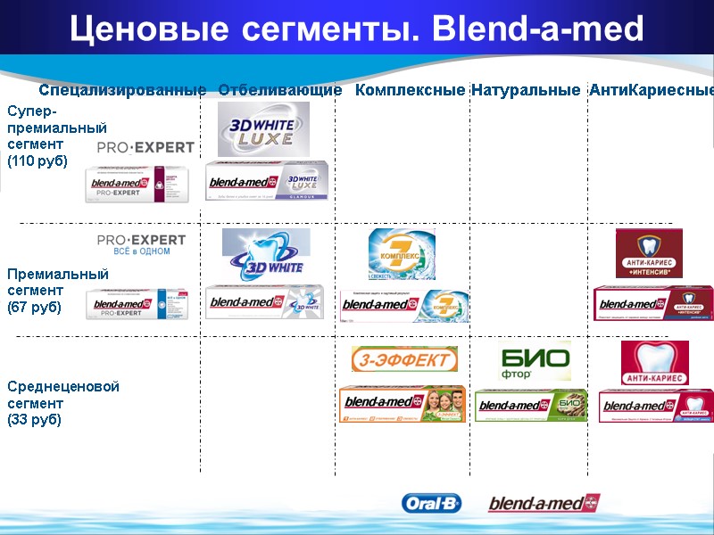 АнтиКариесные  Спецализированные Комплексные Отбеливающие  Премиальный сегмент  (67 руб) Среднеценовой сегмент (33